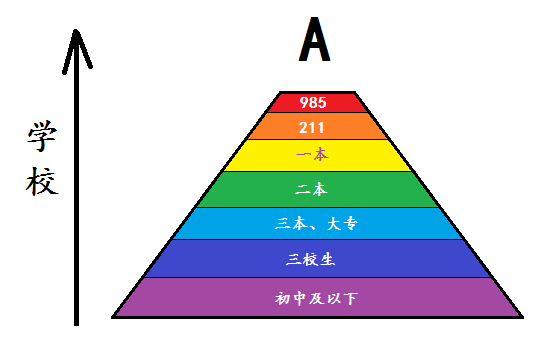 【深圳给应届生博士发3万元补贴，是“拿蓝领工人／纳税人的钱补贴白领／非纳税人”吗，是极大的不公平吗？