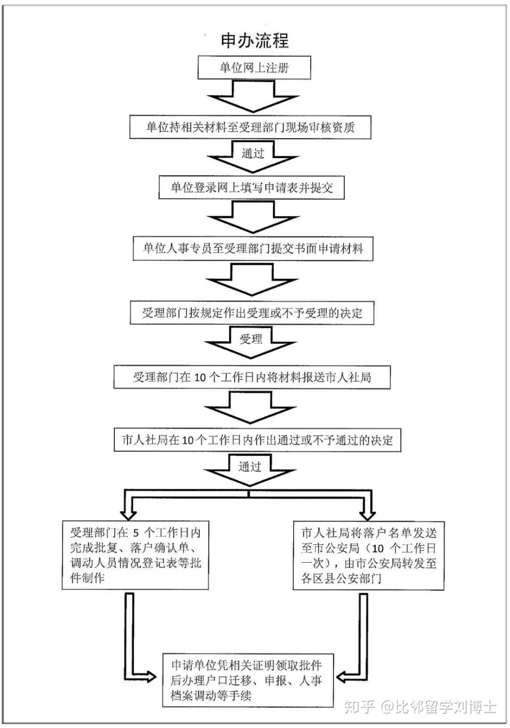 珠海留学生落户申请流程