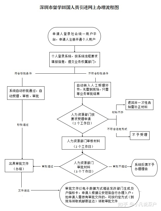 2019深圳应届生落户值得收藏