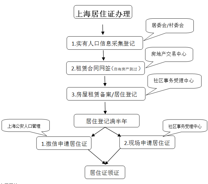 2020最新上海居转户政策公布年限缩短不受职业资格限制