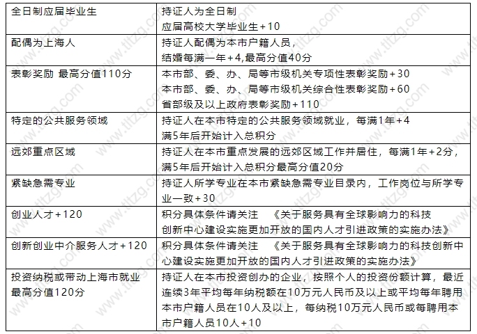 2022年上海办理落户过程中，不再需要跑到人事档案保管地申请调档