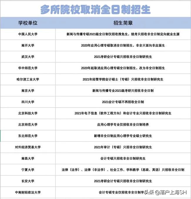 2022年上海落户方案整理