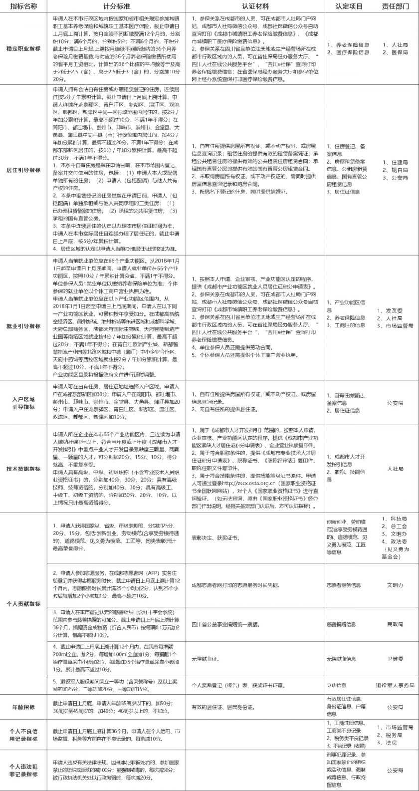 2022年上海96元粮油补贴发放对象