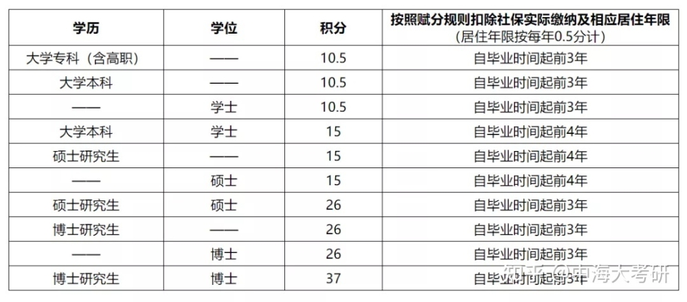 看看2022年深圳市积分入户政策的问题如何应对！