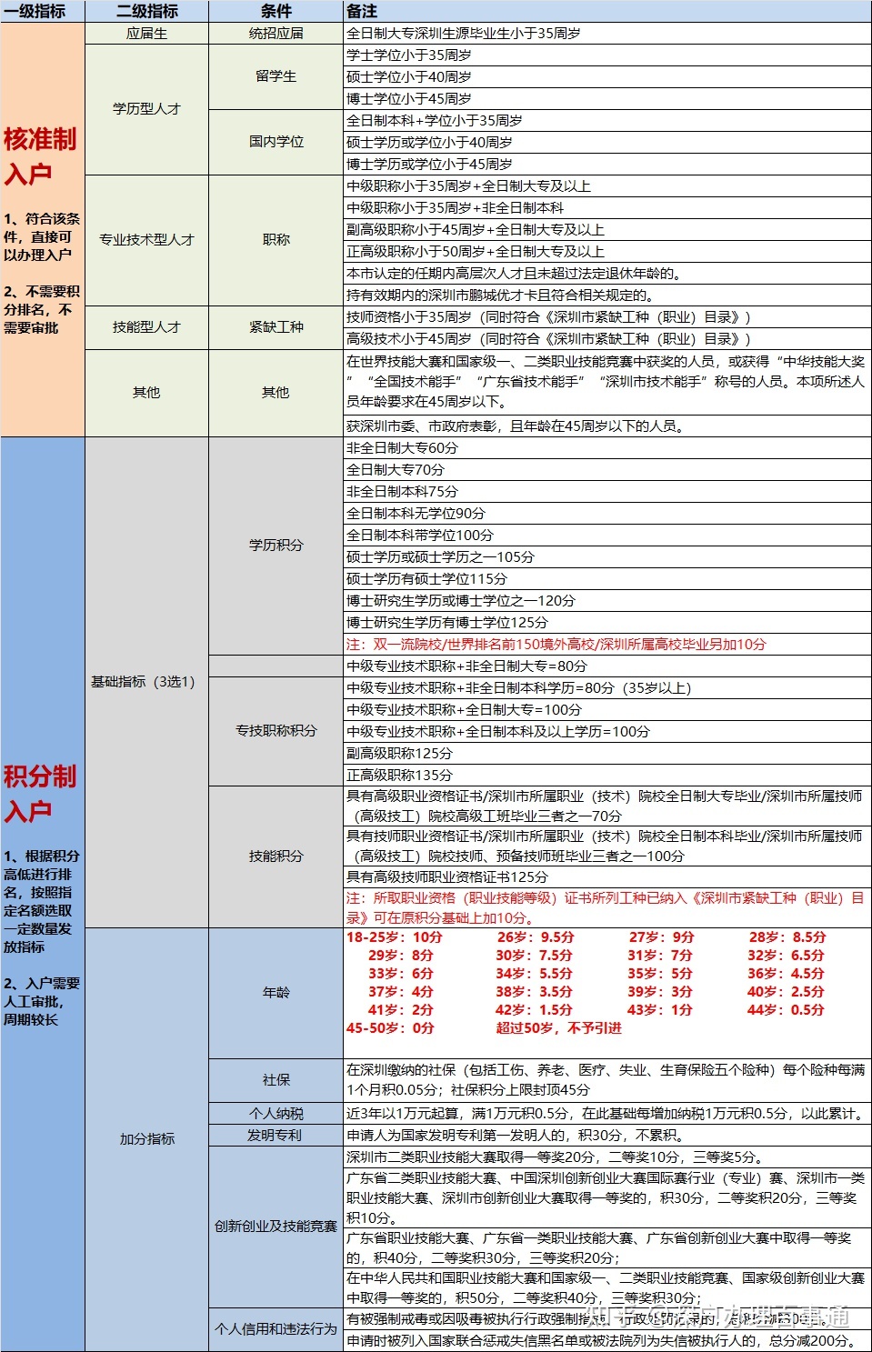 2021上海居住证积分申请最强攻略，看着一篇就够了