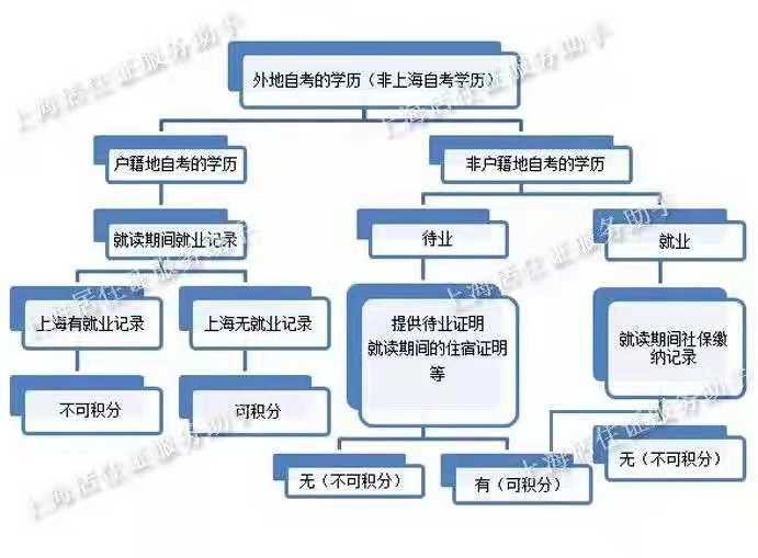 上海居住证积分怎么申请 上海居住证积分申请流程