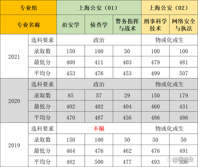 2022上海最新社保缴费基数