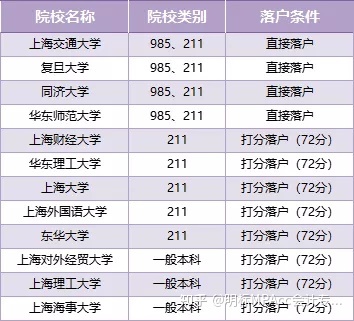 避坑！职称或学历申请上海居住证积分常见的失败原因