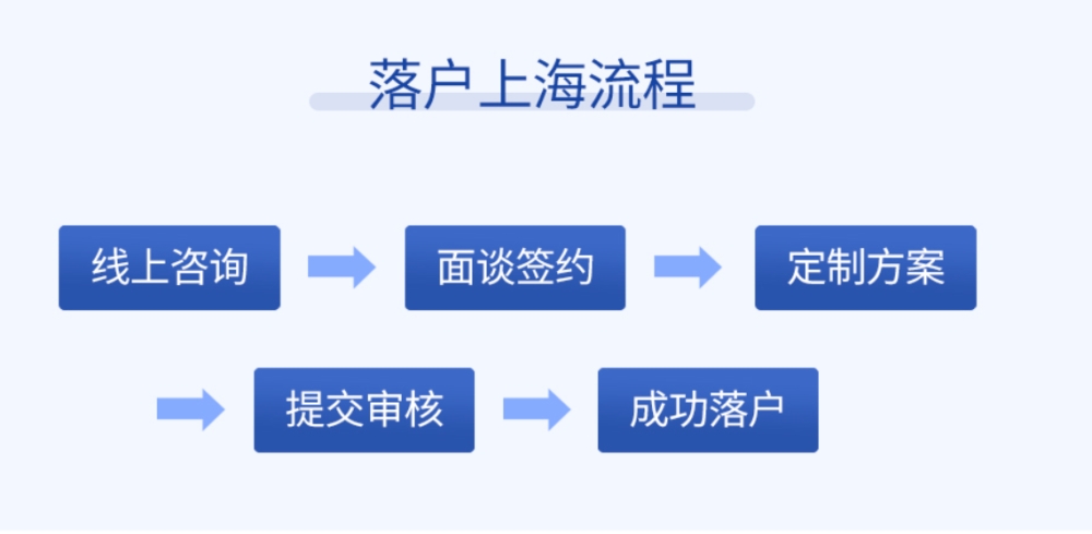 黄浦人才引进落户方案,上海落户