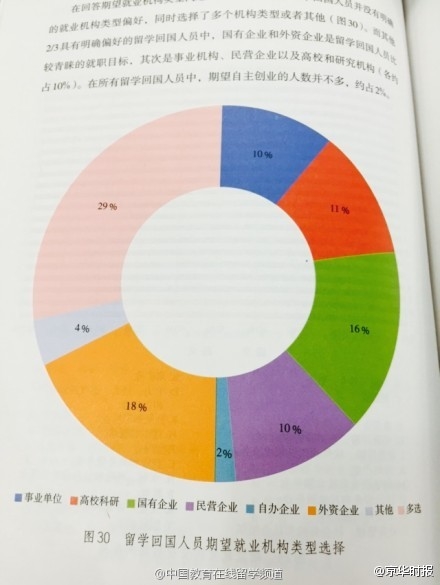 中国留学生回国八成月薪不过万 与性别还有关