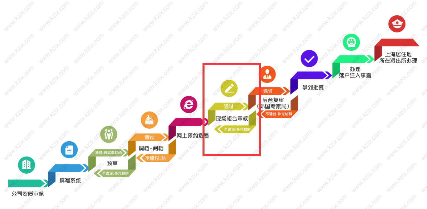 留学生落户上海流程