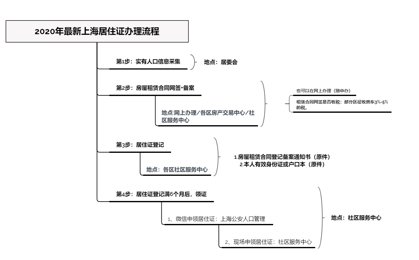 居住证办理流程