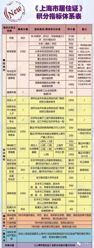 要办上海市居住证积分，看这篇文章就够了！