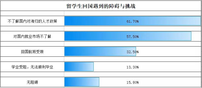 留学生回国政策