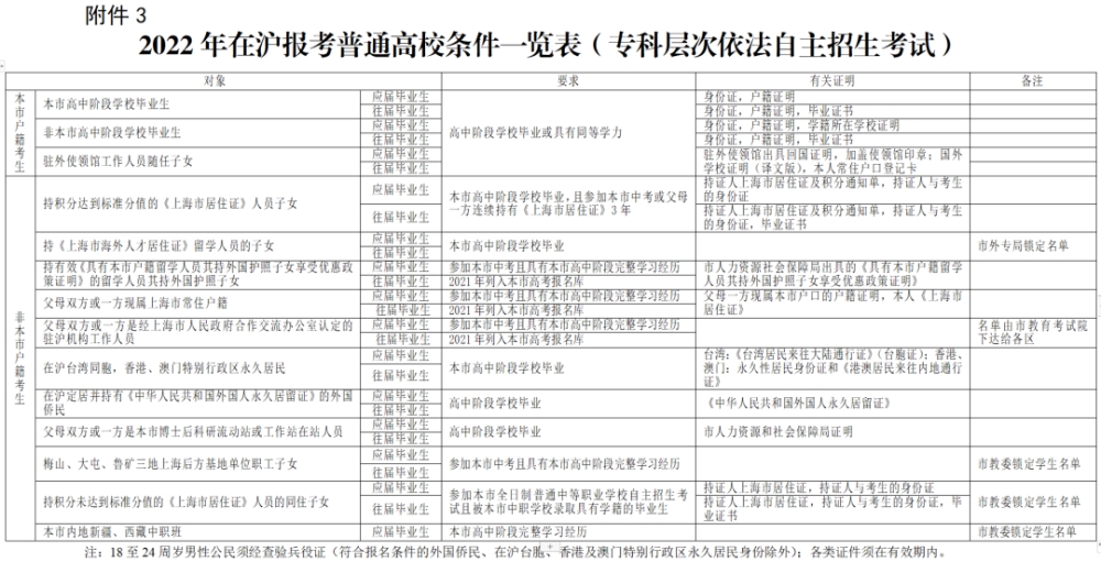 居住证没有积分可以在上海高考吗?