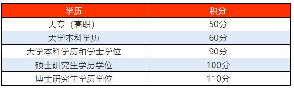 学历对应的上海居住证积分