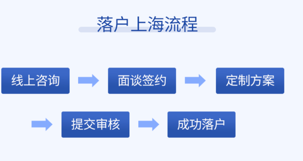 青浦博士毕业生落户政策,上海落户