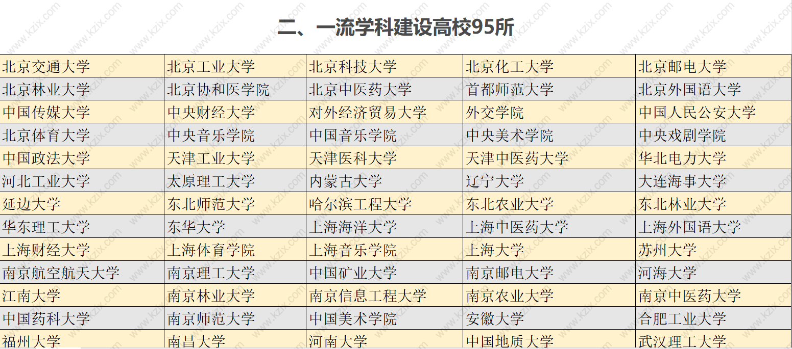 双一流建设高校清单