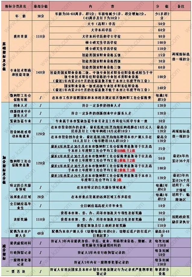 上海居住证积分打分表