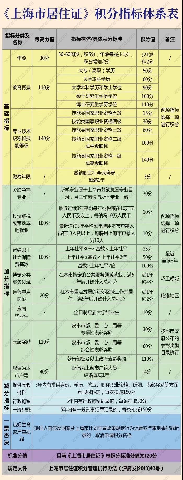 上海居住证积分打分表