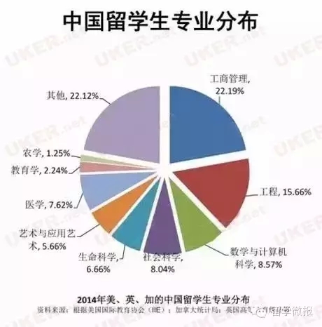 留学生专业分布