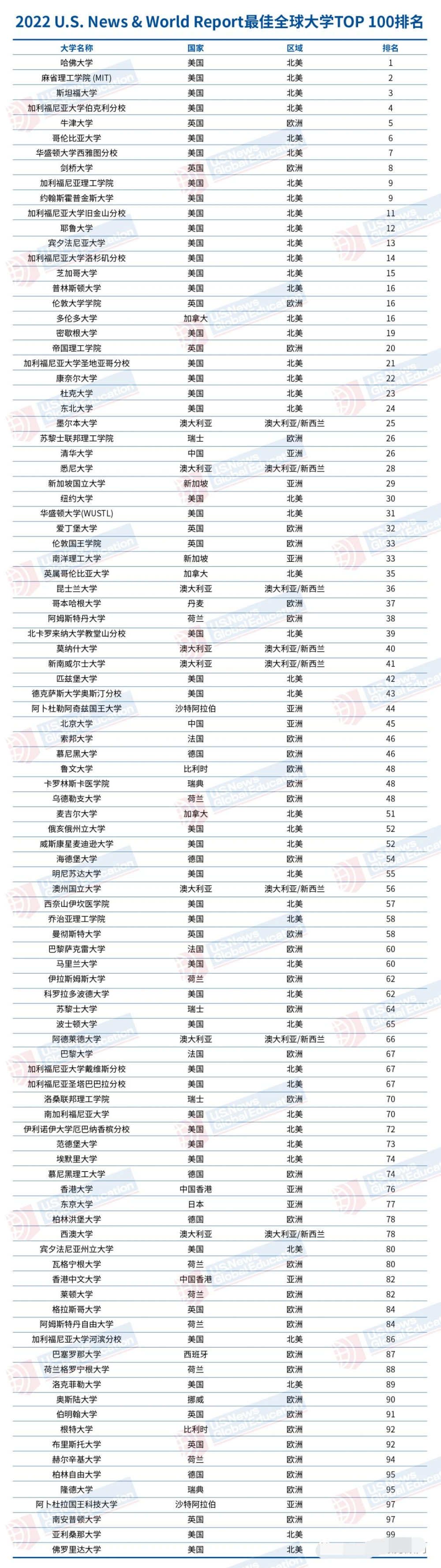 2022年上海留学生落户的学校名单