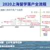 2020上海留学落户全流程-所有步骤详解