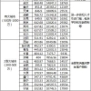 2021-2022年最低工资包括哪几部分？包括社保吗？