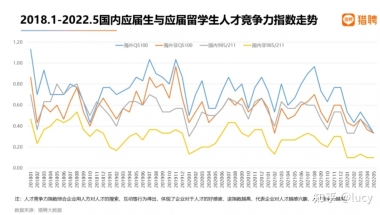 2022 年留学生的回国就业形势如何？