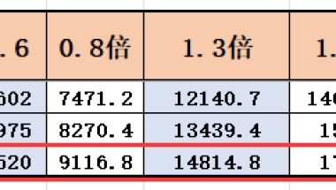 上海最新社平工资社保基数公布，看看对留学生落户有哪些影响