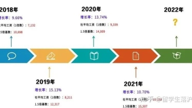 留学生落户上海，2022年社保基数预计将达到12000元！！