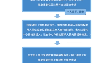 如何办理留学生归国就业报到证