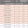 2021年深圳积分入户，专业职称与技能积分的标准