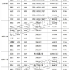 2021-2022年上海个人社保缴费基数下限