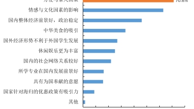 为什么越来越多留学生选择回国？调查显示：因为想家了……