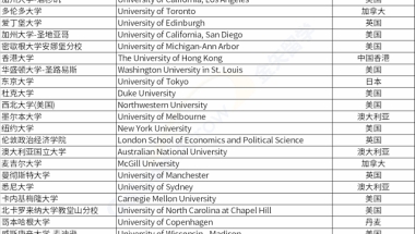 留学回国可直接申请落户上海的世界排名前50院校