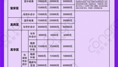 【深圳入户】深圳人才引进补贴有多少钱？条件是什么？