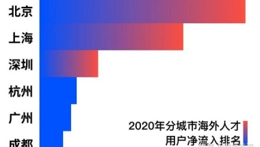 留学生回国必看：2022热门城市落户指南