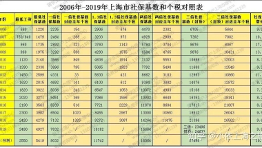 点击查看历年社保个税对照表！2020留学生落户上海更加艰难了？附常见问答！