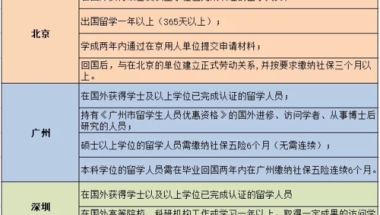 留学生回国政策有变：这七类学生落户上海受限