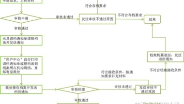 出国留学，档案怎么办？