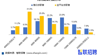 留学生归来找工作容易吗？