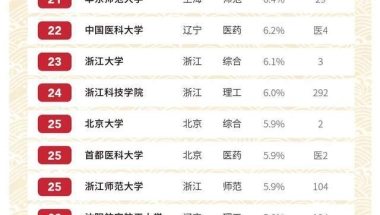 国内高校留学生比例排名，辽宁两所学校进前十，上海纽约大学最多