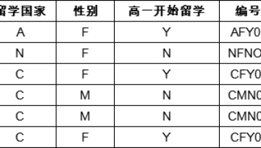 2021中国留学白皮书：青少年留学生社会文化适应情况整体较好