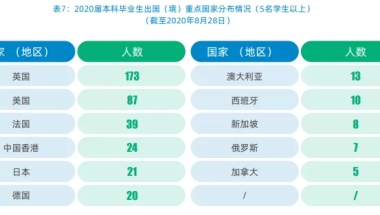 上海外国语大学2020届毕业生就业质量报告：没什么能阻挡留学的脚步