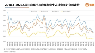 英国留学｜2022海外应届留学生就业竞争力报告出炉！