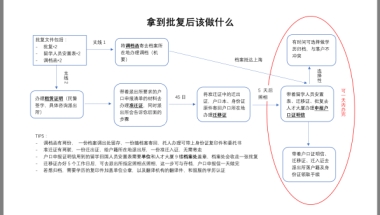 留学生上海落户记 2016年12月开始办理 实时进程。。。（over）