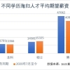 报告：海归博士平均期望薪资回落13.1％