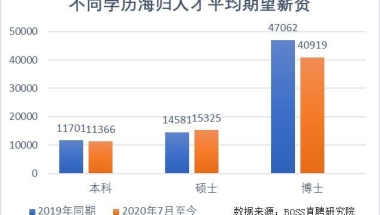 报告：海归博士平均期望薪资回落13.1％