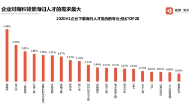 关于海归待遇水平？